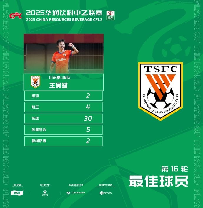 梅开二度！官方：山东泰山B队王昊斌当选中乙第16轮最佳球员